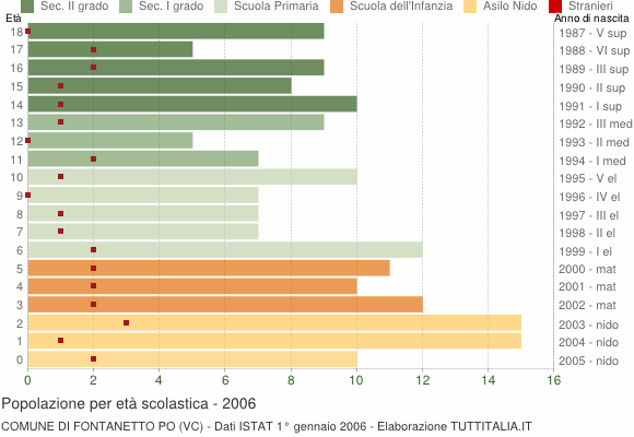 Grafico Popolazione in età scolastica - Fontanetto Po 2006