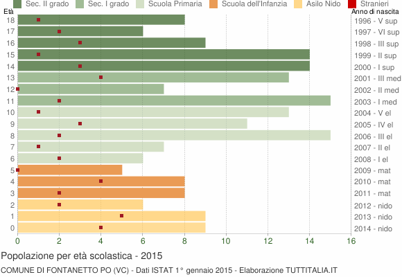 Grafico Popolazione in età scolastica - Fontanetto Po 2015