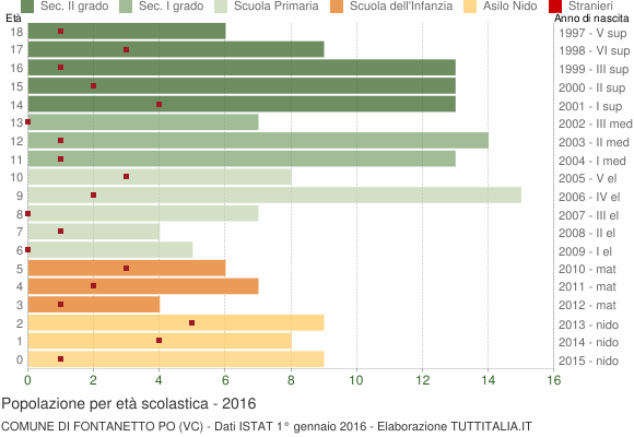 Grafico Popolazione in età scolastica - Fontanetto Po 2016