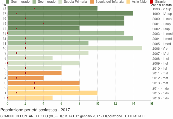 Grafico Popolazione in età scolastica - Fontanetto Po 2017
