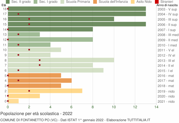 Grafico Popolazione in età scolastica - Fontanetto Po 2022