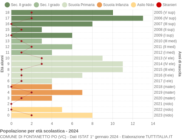 Grafico Popolazione in età scolastica - Fontanetto Po 2024