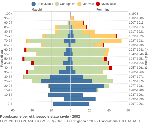 Grafico Popolazione per età, sesso e stato civile Comune di Fontanetto Po (VC)