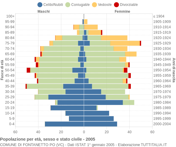 Grafico Popolazione per età, sesso e stato civile Comune di Fontanetto Po (VC)