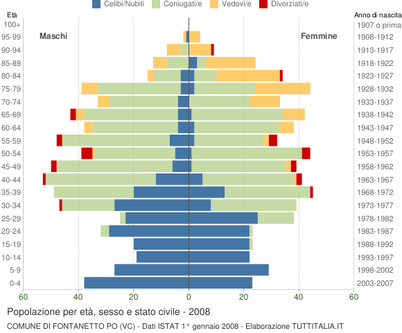 Grafico Popolazione per età, sesso e stato civile Comune di Fontanetto Po (VC)