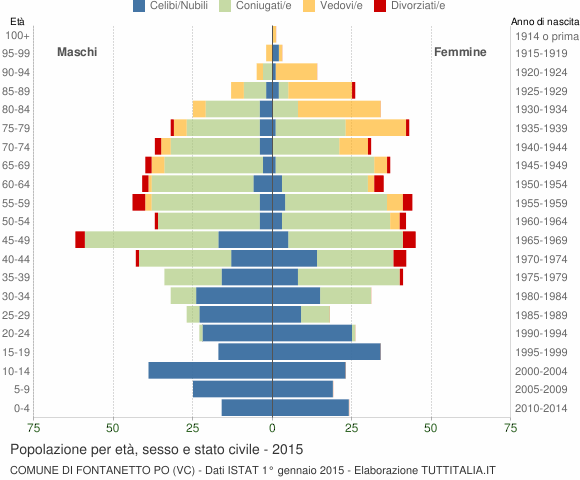 Grafico Popolazione per età, sesso e stato civile Comune di Fontanetto Po (VC)