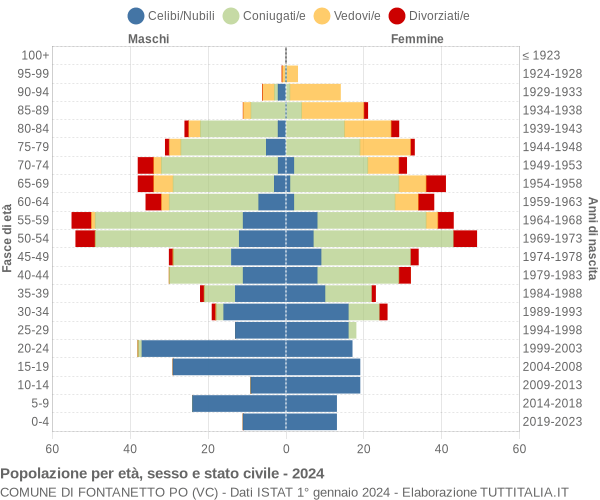 Grafico Popolazione per età, sesso e stato civile Comune di Fontanetto Po (VC)