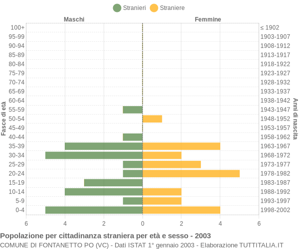 Grafico cittadini stranieri - Fontanetto Po 2003