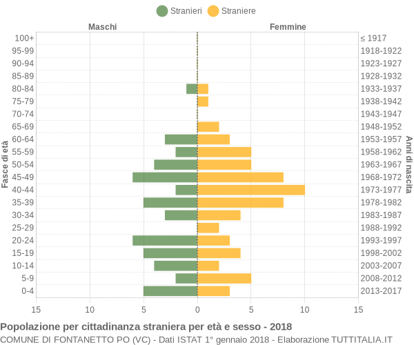 Grafico cittadini stranieri - Fontanetto Po 2018