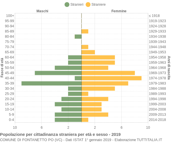 Grafico cittadini stranieri - Fontanetto Po 2019