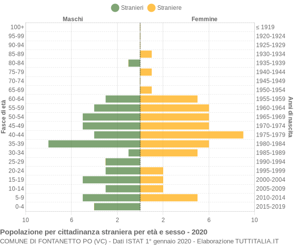 Grafico cittadini stranieri - Fontanetto Po 2020