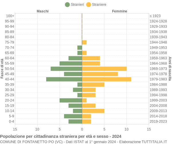 Grafico cittadini stranieri - Fontanetto Po 2024