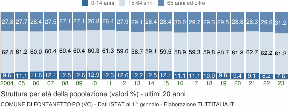 Grafico struttura della popolazione Comune di Fontanetto Po (VC)