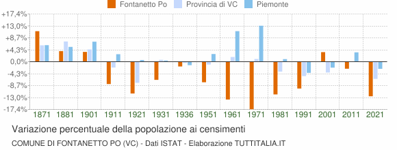 Grafico variazione percentuale della popolazione Comune di Fontanetto Po (VC)