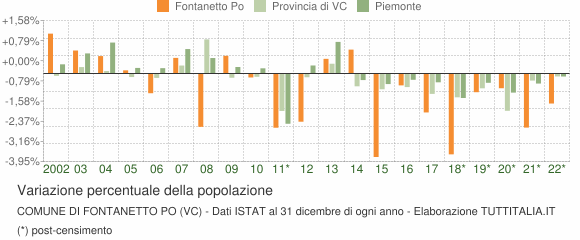 Variazione percentuale della popolazione Comune di Fontanetto Po (VC)