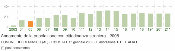 Grafico andamento popolazione stranieri Comune di Gremiasco (AL)