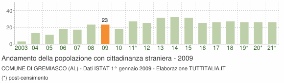 Grafico andamento popolazione stranieri Comune di Gremiasco (AL)