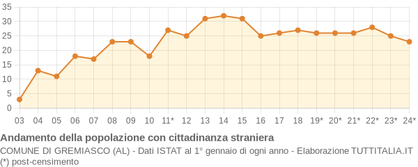 Andamento popolazione stranieri Comune di Gremiasco (AL)