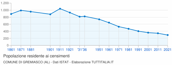 Grafico andamento storico popolazione Comune di Gremiasco (AL)