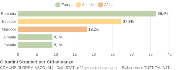 Grafico cittadinanza stranieri - Gremiasco 2005