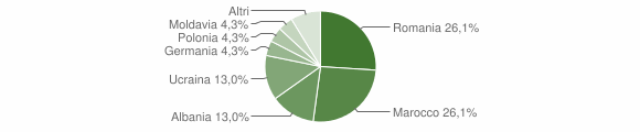 Grafico cittadinanza stranieri - Gremiasco 2009