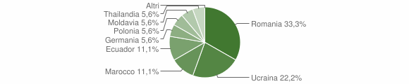 Grafico cittadinanza stranieri - Gremiasco 2010