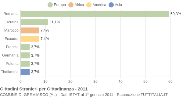 Grafico cittadinanza stranieri - Gremiasco 2011