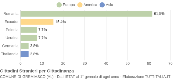 Grafico cittadinanza stranieri - Gremiasco 2017