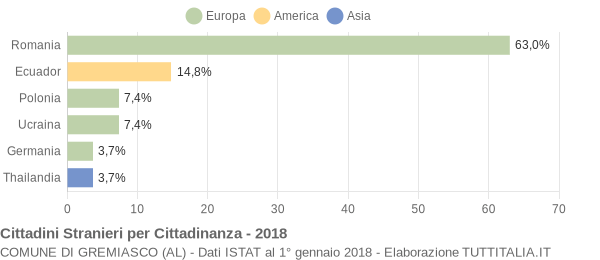 Grafico cittadinanza stranieri - Gremiasco 2018