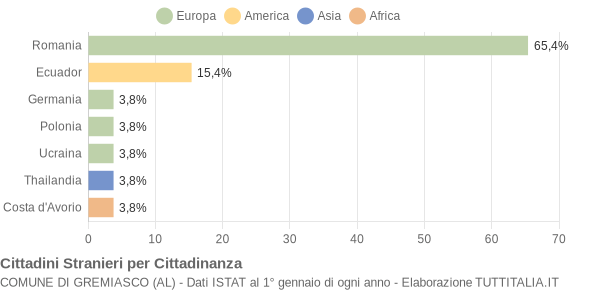 Grafico cittadinanza stranieri - Gremiasco 2020