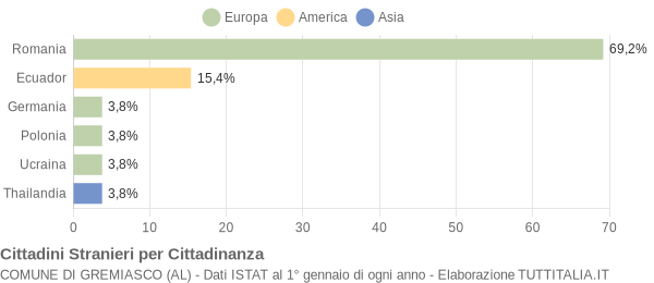 Grafico cittadinanza stranieri - Gremiasco 2021