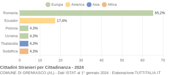 Grafico cittadinanza stranieri - Gremiasco 2024