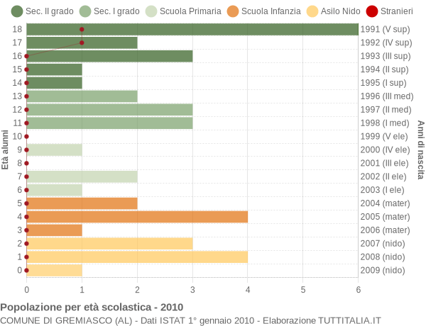 Grafico Popolazione in età scolastica - Gremiasco 2010