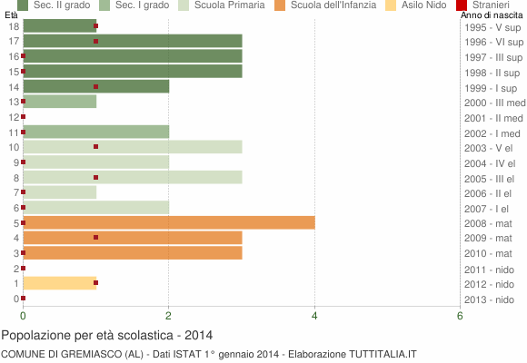 Grafico Popolazione in età scolastica - Gremiasco 2014