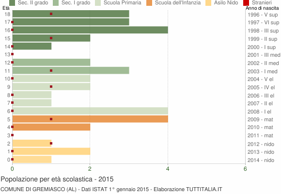 Grafico Popolazione in età scolastica - Gremiasco 2015