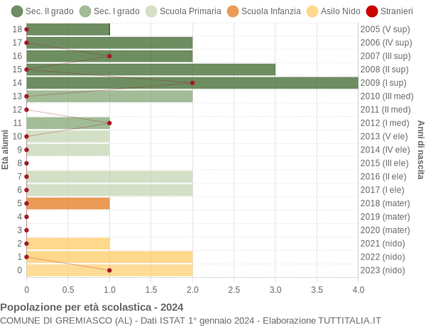 Grafico Popolazione in età scolastica - Gremiasco 2024