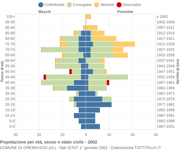 Grafico Popolazione per età, sesso e stato civile Comune di Gremiasco (AL)