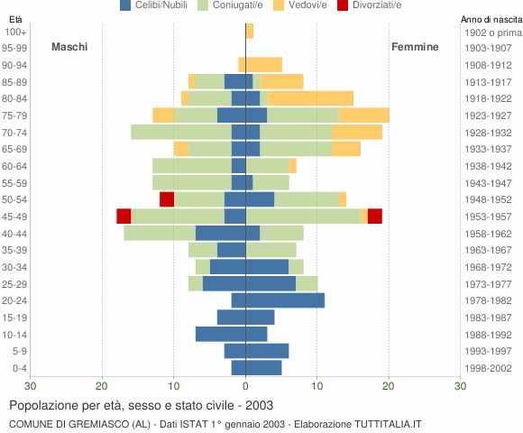 Grafico Popolazione per età, sesso e stato civile Comune di Gremiasco (AL)