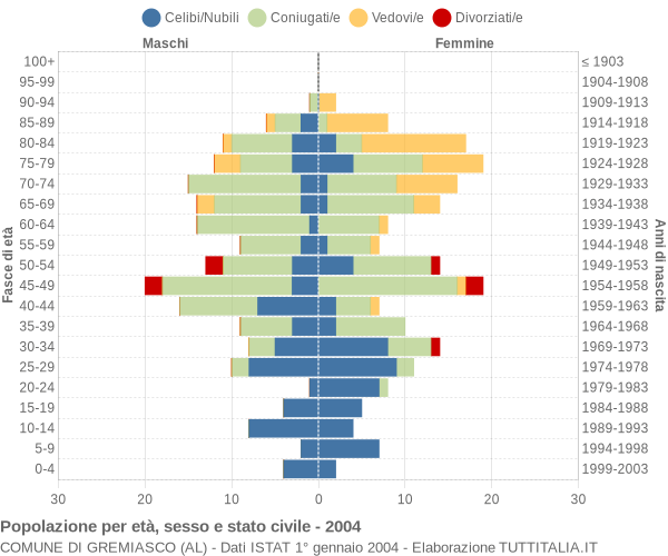 Grafico Popolazione per età, sesso e stato civile Comune di Gremiasco (AL)