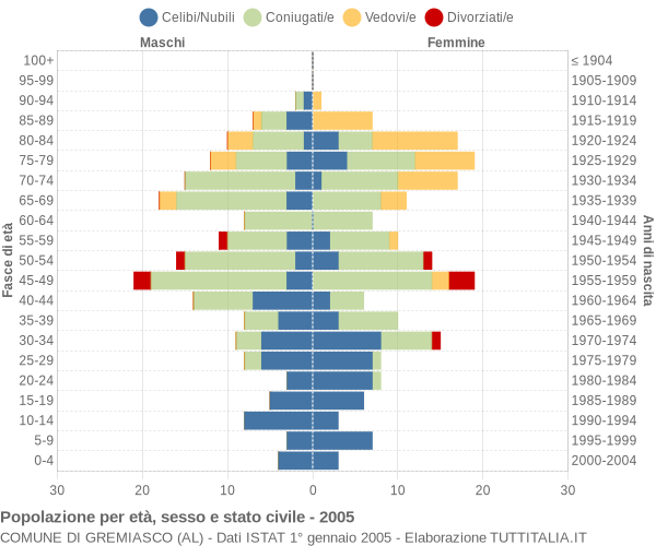 Grafico Popolazione per età, sesso e stato civile Comune di Gremiasco (AL)