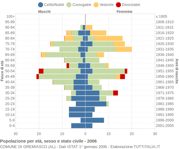 Grafico Popolazione per età, sesso e stato civile Comune di Gremiasco (AL)