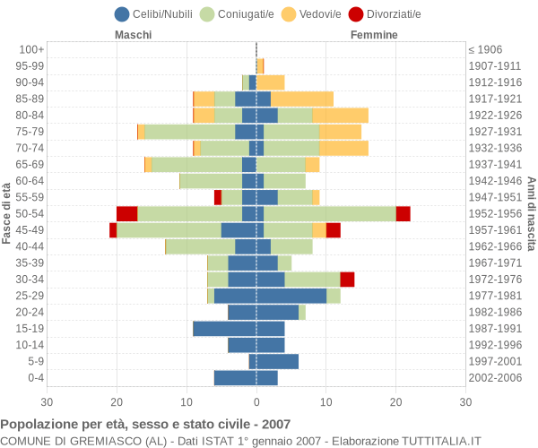 Grafico Popolazione per età, sesso e stato civile Comune di Gremiasco (AL)