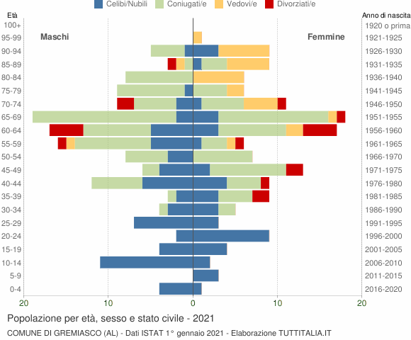 Grafico Popolazione per età, sesso e stato civile Comune di Gremiasco (AL)