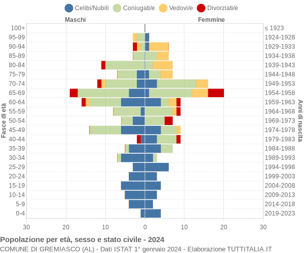 Grafico Popolazione per età, sesso e stato civile Comune di Gremiasco (AL)