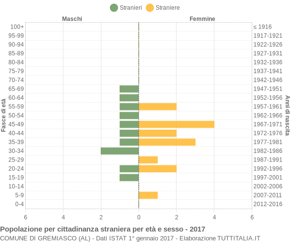 Grafico cittadini stranieri - Gremiasco 2017