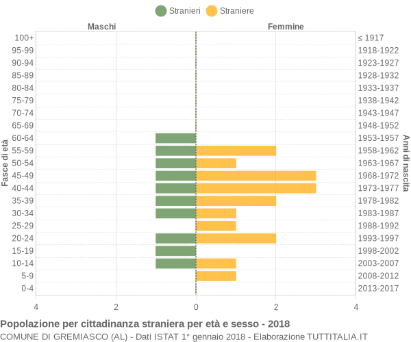 Grafico cittadini stranieri - Gremiasco 2018