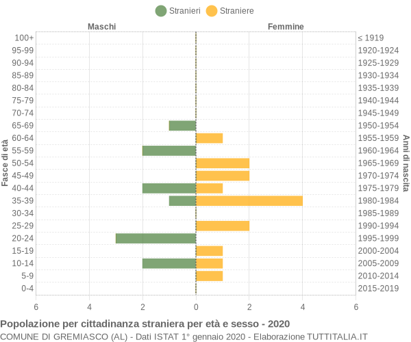 Grafico cittadini stranieri - Gremiasco 2020