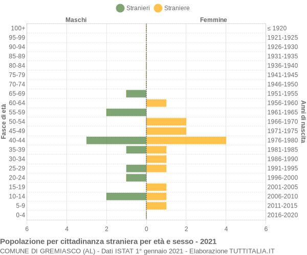 Grafico cittadini stranieri - Gremiasco 2021