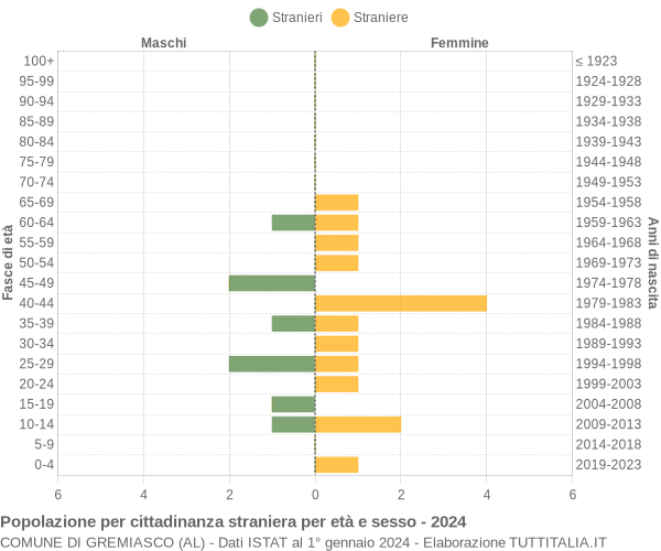 Grafico cittadini stranieri - Gremiasco 2024