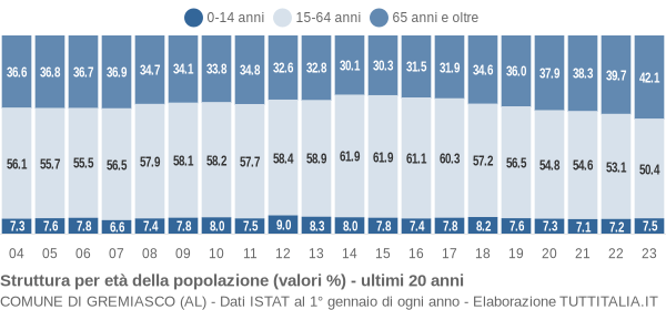 Grafico struttura della popolazione Comune di Gremiasco (AL)